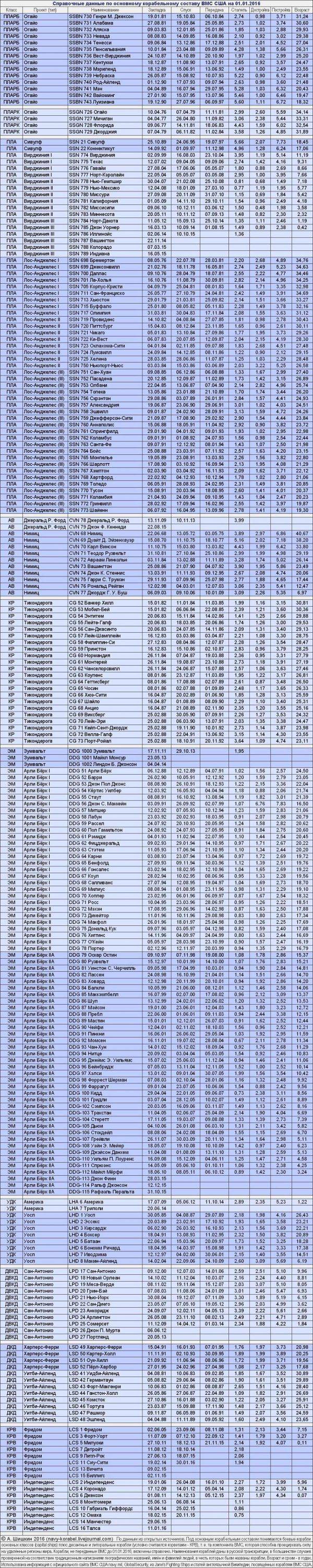 Статистика: корабельный состав ВМС США на 01.01.2016 Статистика: корабельный состав ВМС США на 01.01.2016
