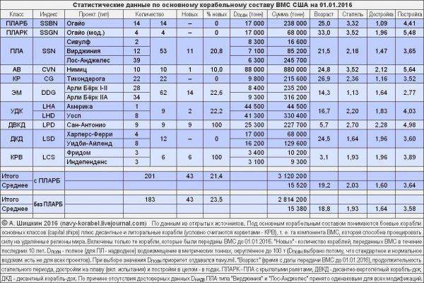 Статистика: корабельный состав ВМС США на 01.01.2016 Статистика: корабельный состав ВМС США на 01.01.2016