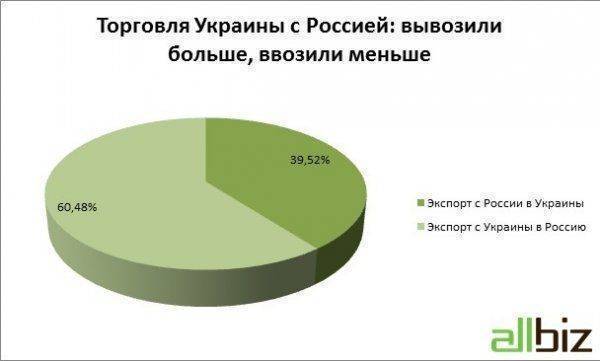Украина и Россия. Взаимное эмбарго: кто пострадает больше? Украина и Россия. Взаимное эмбарго: кто пострадает больше?