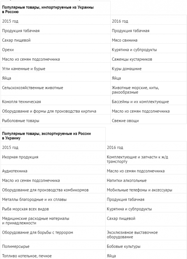 Украина и Россия. Взаимное эмбарго: кто пострадает больше? Украина и Россия. Взаимное эмбарго: кто пострадает больше?