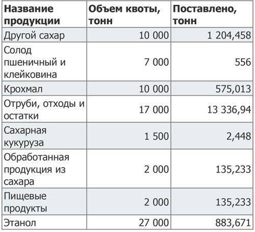 ЗСТ только началась, а квоты уже закончились ЗСТ только началась, а квоты уже закончились