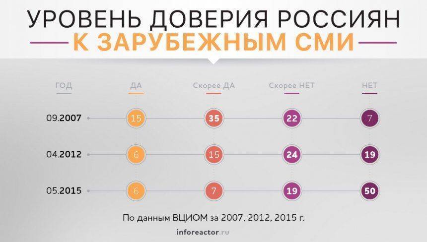 Реальный рейтинг СМИ: кому верят россияне Реальный рейтинг СМИ: кому верят россияне