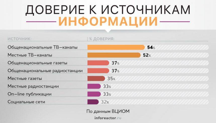 Реальный рейтинг СМИ: кому верят россияне Реальный рейтинг СМИ: кому верят россияне