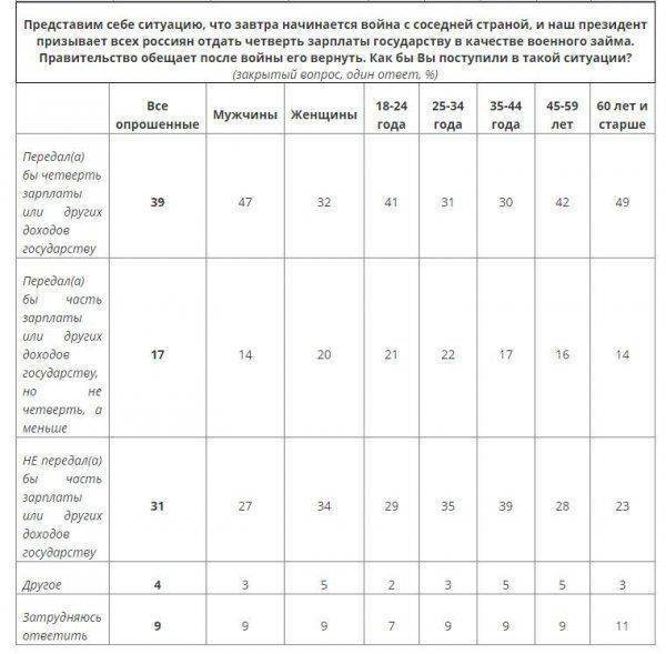 Социологи: Большинство россиян готовы отправить близких на священную войну Социологи: Большинство россиян готовы отправить близких на священную войну