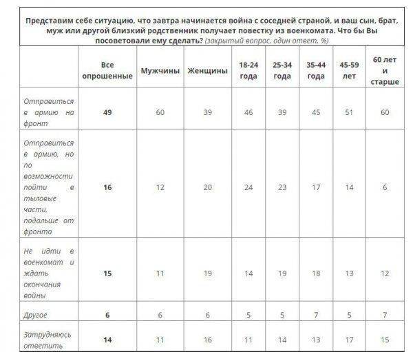 Социологи: Большинство россиян готовы отправить близких на священную войну Социологи: Большинство россиян готовы отправить близких на священную войну
