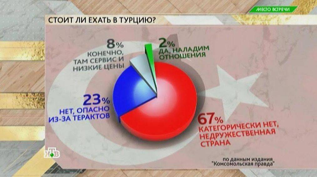 Турагентства: Ажиотаж вокруг Турции выдуман, массовой скупки туров нет Турагентства: Ажиотаж вокруг Турции выдуман, массовой скупки туров нет