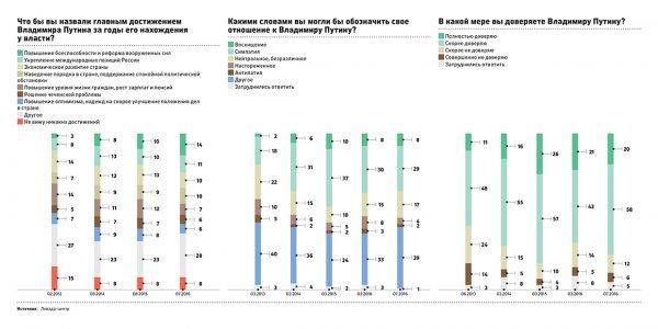 Какова реальная поддержка Путина народом? Какова реальная поддержка Путина народом?
