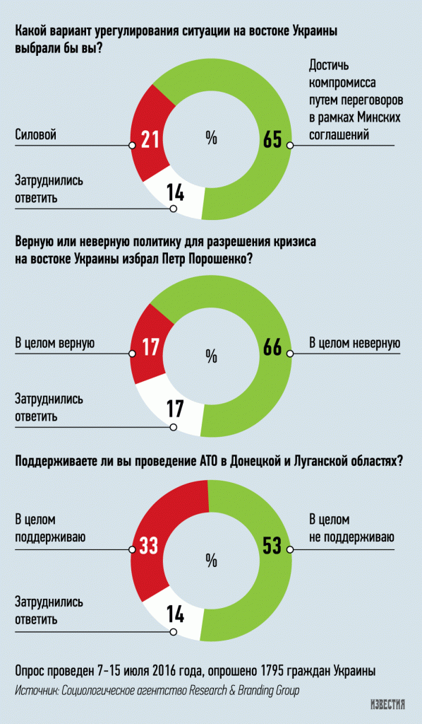 Украинцы хотят мира - 65% населения поддержали Минские соглашения Украинцы хотят мира - 65% населения поддержали Минские соглашения