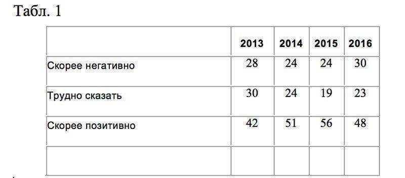Общественное мнение качнулось: 78% опрошенных украинцев не верят во "врага" Общественное мнение качнулось: 78% опрошенных украинцев не верят во "врага"