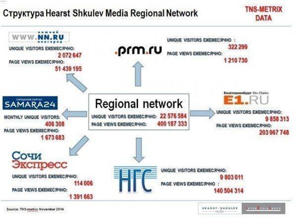 США скупает в России городские интернет-порталы США скупает в России городские интернет-порталы