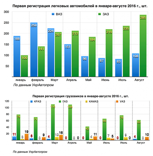 ВАЗ и ГАЗ вытесняет ЗАЗ и КРАЗ с украинского рынка ВАЗ и ГАЗ вытесняет ЗАЗ и КРАЗ с украинского рынка