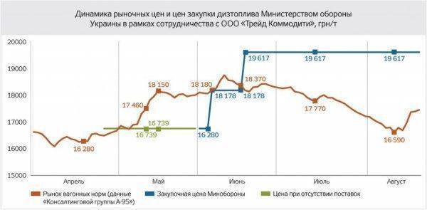 За поставки российского топлива министерство обороны Украины переплатило 100 млн. грн За поставки российского топлива министерство обороны Украины переплатило 100 млн. грн