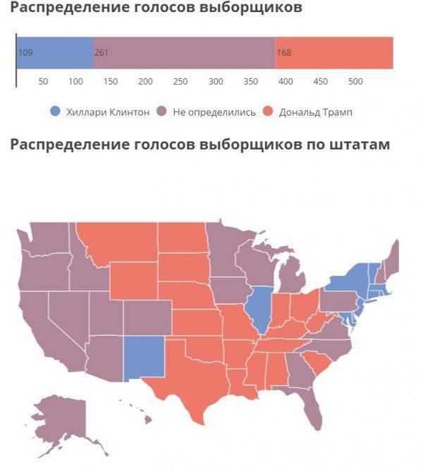 Подведение итогов выборов президента США. Трамп побеждает Подведение итогов выборов президента США. Трамп побеждает