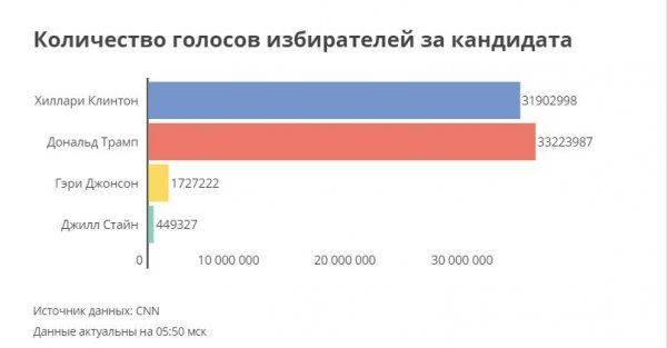 Подведение итогов выборов президента США. Трамп побеждает Подведение итогов выборов президента США. Трамп побеждает