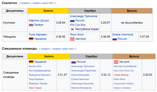Как у России отжали чемпионат мира по Бобслею Как у России отжали чемпионат мира по Бобслею