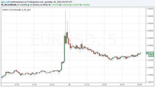 Неожиданное поведение доллара в последний день года. Что это было? Неожиданное поведение доллара в последний день года. Что это было?