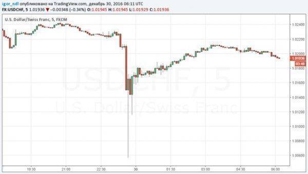 Неожиданное поведение доллара в последний день года. Что это было? Неожиданное поведение доллара в последний день года. Что это было?