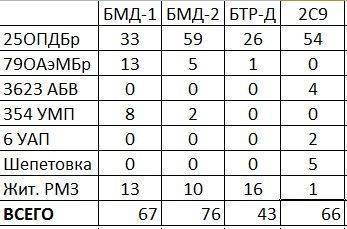 Обзор боевого применения БМД в конфликте на востоке Украины Обзор боевого применения БМД в конфликте на востоке Украины