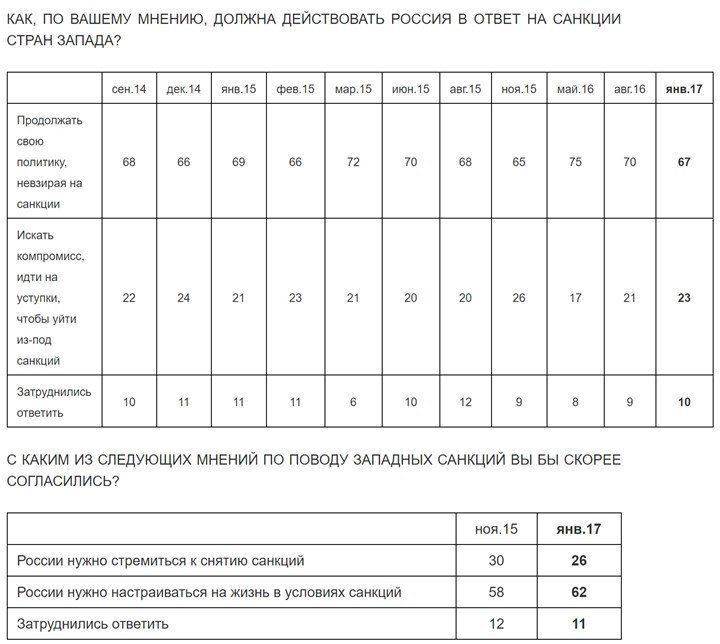 "Русские устали от санкций и требуют уступок". Как это делается "Русские устали от санкций и требуют уступок". Как это делается