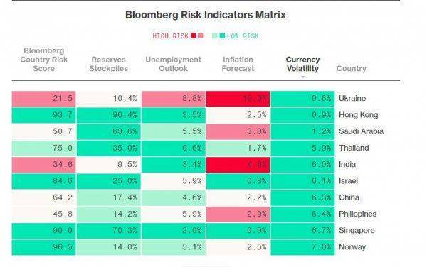 Сказки от Bloomberg: в 2017 году гривна станет самой стабильной валютой в мире Сказки от Bloomberg: в 2017 году гривна станет самой стабильной валютой в мире