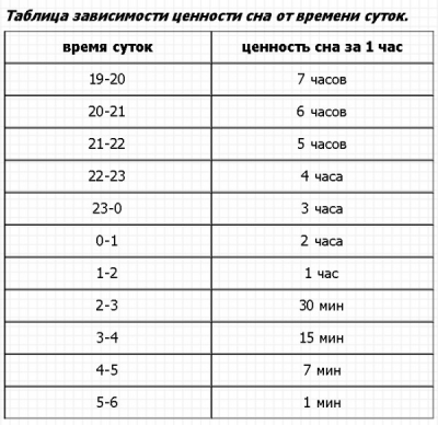 Таблица зависимости ценности сна от времени суток Таблица зависимости ценности сна от времени суток