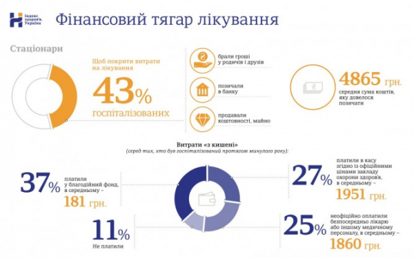 Украинцы продают имущество и влезают в долги, чтобы оплатить лечение Украинцы продают имущество и влезают в долги, чтобы оплатить лечение