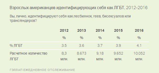 Америка превращается в страну геев Америка превращается в страну геев