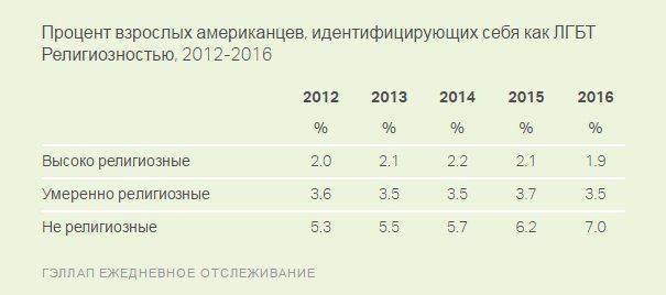 Америка превращается в страну геев Америка превращается в страну геев
