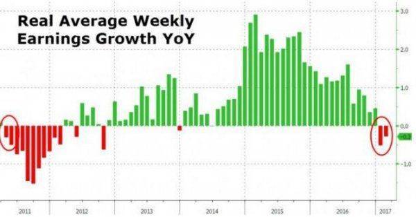 Заработки и потребительский спрос бьют антирекорды: США на пороге суперкризиса? Заработки и потребительский спрос бьют антирекорды: США на пороге суперкризиса?