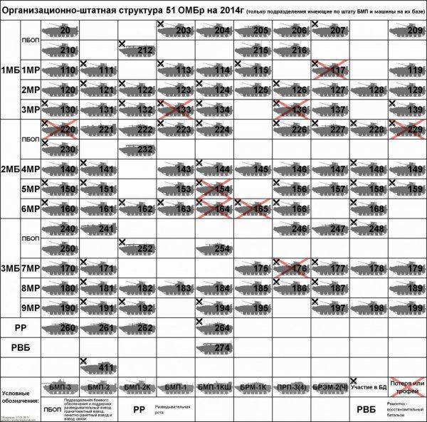Состояние 51-ой отдельной механизированной бригады ВСУ в 2014 г