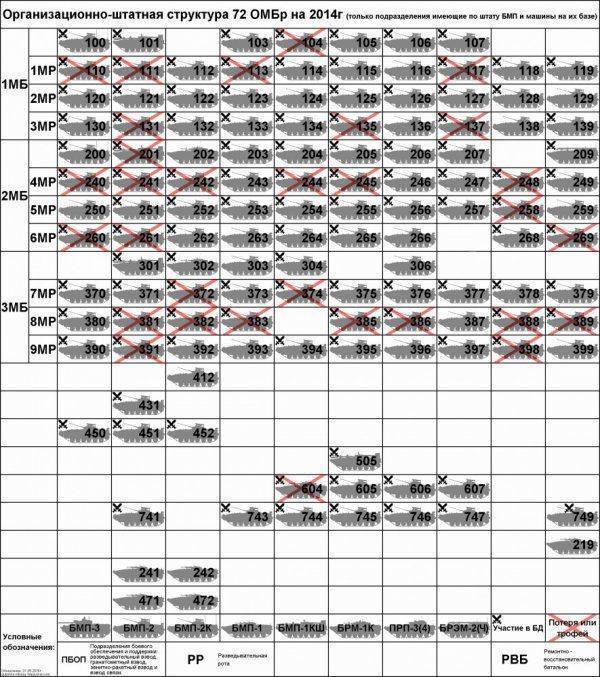 Состояние 72 отдельной механизированной бригады ВСУ в 2014 г
