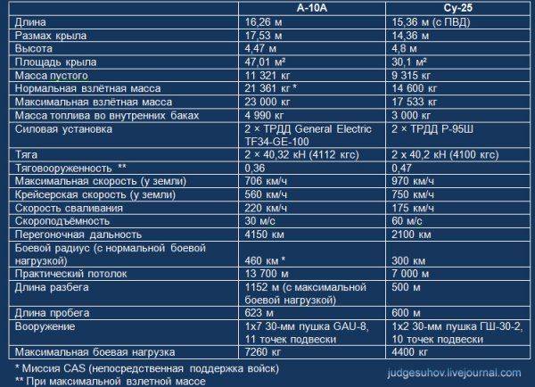 Сравнительный анализ штурмовиков Су-25 и А-10
