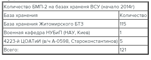 Состояние БМП-2 ВСУ