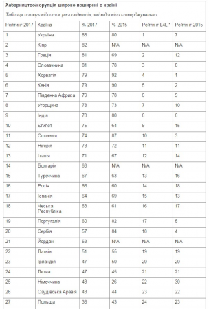 За два года Украина поднялась с седьмого на первое место в рейтинге уровня коррупции За два года Украина поднялась с седьмого на первое место в рейтинге уровня коррупции
