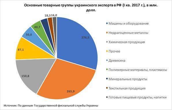 Украинская промышленность до сих пор выживает благодаря России Украинская промышленность до сих пор выживает благодаря России