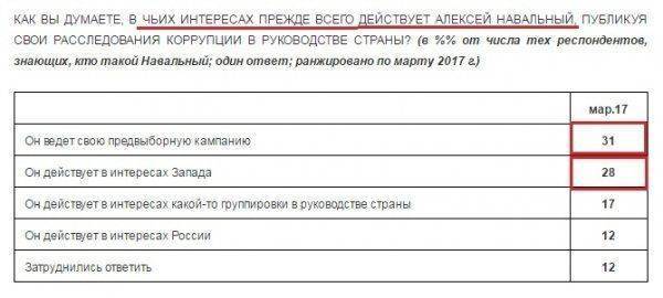 «Новая газета», «Радио Свобода» и «Ведомости» манипулируют данными опроса общественного мнения в своих интересах «Новая газета», «Радио Свобода» и «Ведомости» манипулируют данными опроса общественного мнения в своих интересах