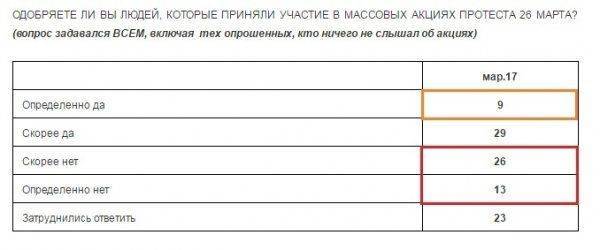 «Новая газета», «Радио Свобода» и «Ведомости» манипулируют данными опроса общественного мнения в своих интересах «Новая газета», «Радио Свобода» и «Ведомости» манипулируют данными опроса общественного мнения в своих интересах
