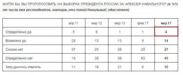 «Новая газета», «Радио Свобода» и «Ведомости» манипулируют данными опроса общественного мнения в своих интересах «Новая газета», «Радио Свобода» и «Ведомости» манипулируют данными опроса общественного мнения в своих интересах