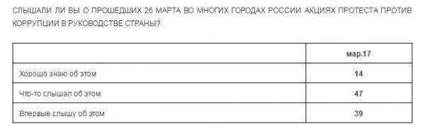 «Новая газета», «Радио Свобода» и «Ведомости» манипулируют данными опроса общественного мнения в своих интересах «Новая газета», «Радио Свобода» и «Ведомости» манипулируют данными опроса общественного мнения в своих интересах
