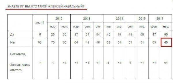 «Новая газета», «Радио Свобода» и «Ведомости» манипулируют данными опроса общественного мнения в своих интересах «Новая газета», «Радио Свобода» и «Ведомости» манипулируют данными опроса общественного мнения в своих интересах
