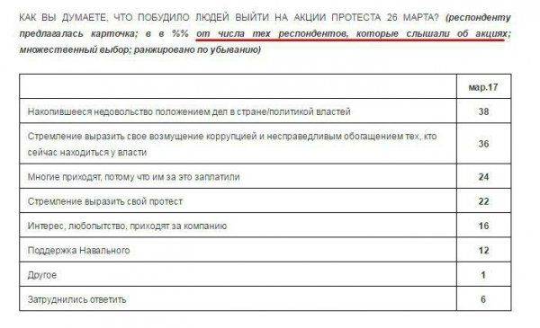 «Новая газета», «Радио Свобода» и «Ведомости» манипулируют данными опроса общественного мнения в своих интересах «Новая газета», «Радио Свобода» и «Ведомости» манипулируют данными опроса общественного мнения в своих интересах