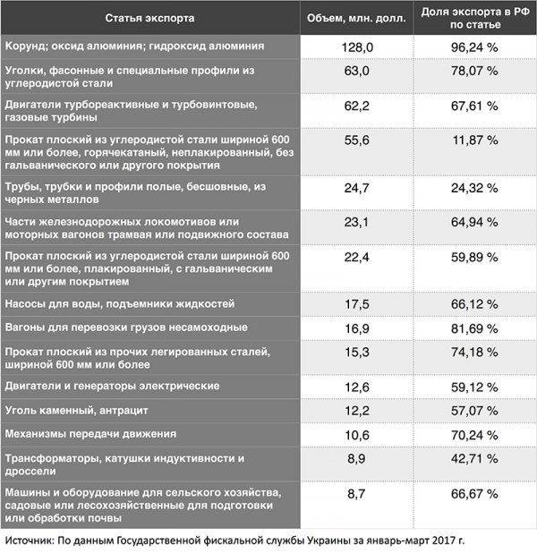 Украинская промышленность до сих пор выживает благодаря России Украинская промышленность до сих пор выживает благодаря России