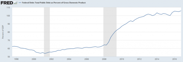 Цена обслуживания госдолга США обновляет исторический максимум Цена обслуживания госдолга США обновляет исторический максимум