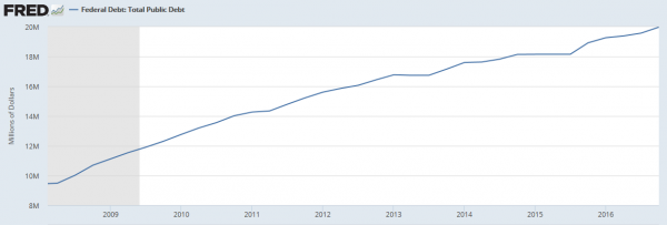 Цена обслуживания госдолга США обновляет исторический максимум Цена обслуживания госдолга США обновляет исторический максимум