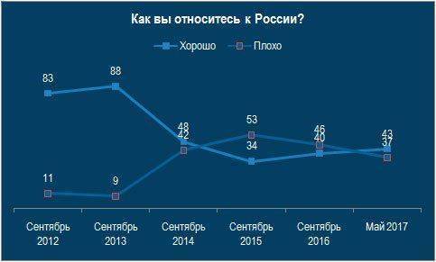 Как вы относитесь к Украине? Как вы относитесь к Украине?