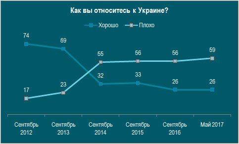 Как вы относитесь к Украине? Как вы относитесь к Украине?
