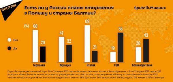 Собирается ли Россия напасть на Польшу и Прибалтику? Мнения европейцев и американцев разделились. Собирается ли Россия напасть на Польшу и Прибалтику? Мнения европейцев и американцев разделились.