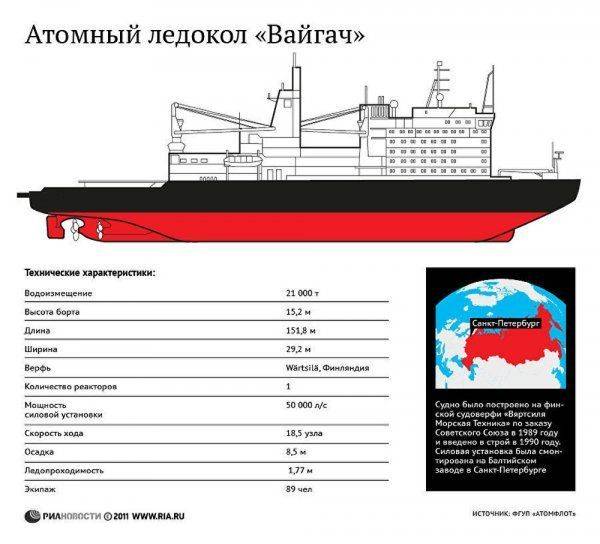 Ледоколы «50 лет Победы» и «Вайгач» получат обновленное навигационное оборудование Ледоколы «50 лет Победы» и «Вайгач» получат обновленное навигационное оборудование