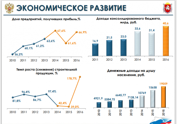 Растем, Крым! Итоги всех трех лет Растем, Крым! Итоги всех трех лет
