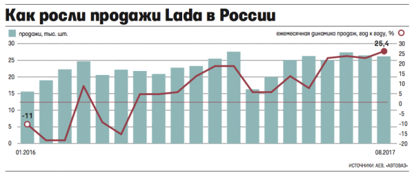 Продажи Lada в августе подскочили более чем на 25% – это новый рекорд Продажи Lada в августе подскочили более чем на 25% – это новый рекорд